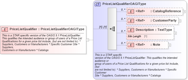 XSD Diagram of PriceListQualifier in schema components_xsd (Standards for Technology in Automotive Retail)