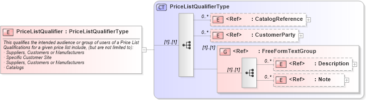 XSD Diagram of PriceListQualifier in schema pricelist_xsd (Standards for Technology in Automotive Retail)