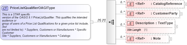 XSD Diagram of PriceListQualifierOAGIType in schema components_xsd (Standards for Technology in Automotive Retail)
