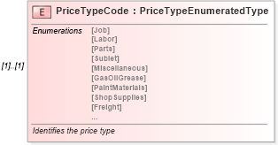 XSD Diagram of PriceTypeCode in schema components_xsd (Standards for Technology in Automotive Retail)