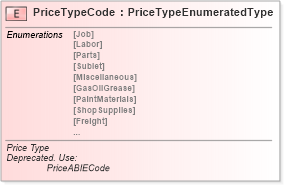XSD Diagram of PriceTypeCode in schema fields_xsd (Standards for Technology in Automotive Retail)
