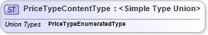 XSD Diagram of PriceTypeContentType in schema codelists_xsd (Standards for Technology in Automotive Retail)