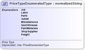 XSD Diagram of PriceTypeEnumeratedType in schema codelists_xsd (Standards for Technology in Automotive Retail)