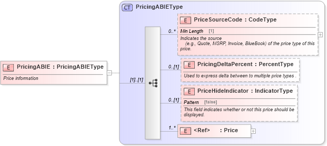 XSD Diagram of PricingABIE in schema components_xsd (Standards for Technology in Automotive Retail)