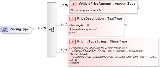 XSD Diagram of PricingType in schema components_xsd (Standards for Technology in Automotive Retail)