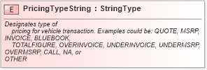 XSD Diagram of PricingTypeString in schema fields_xsd (Standards for Technology in Automotive Retail)