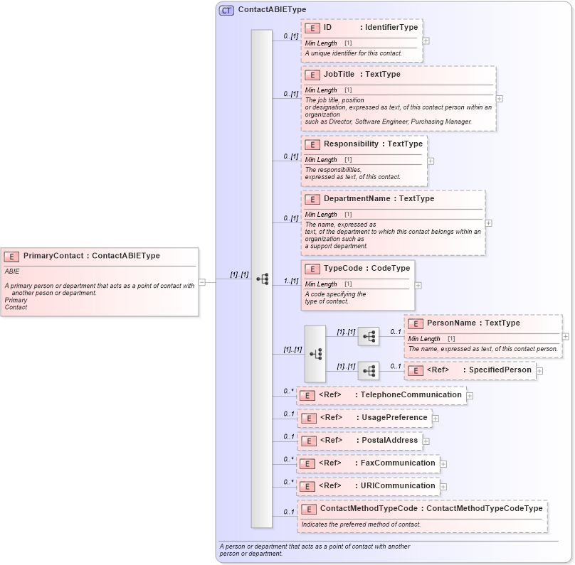 XSD Diagram of PrimaryContact in schema components_xsd (Standards for Technology in Automotive Retail)