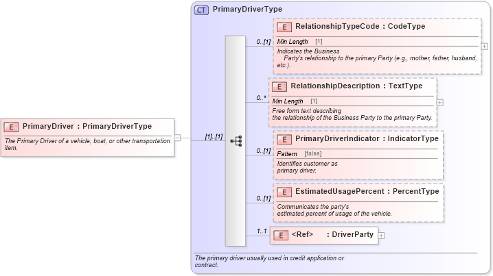 XSD Diagram of PrimaryDriver in schema components_xsd (Standards for Technology in Automotive Retail)