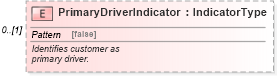 XSD Diagram of PrimaryDriverIndicator in schema components_xsd (Standards for Technology in Automotive Retail)