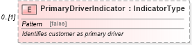 XSD Diagram of PrimaryDriverIndicator in schema deprecatedcomponents_xsd (Standards for Technology in Automotive Retail)