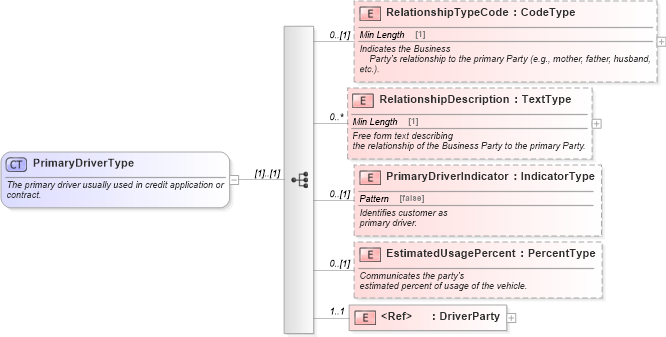 XSD Diagram of PrimaryDriverType in schema components_xsd (Standards for Technology in Automotive Retail)