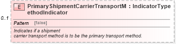 XSD Diagram of PrimaryShipmentCarrierTransportMethodIndicator in schema components_xsd (Standards for Technology in Automotive Retail)