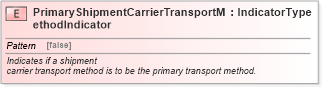XSD Diagram of PrimaryShipmentCarrierTransportMethodIndicator in schema fields_xsd (Standards for Technology in Automotive Retail)