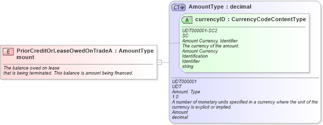 XSD Diagram of PriorCreditOrLeaseOwedOnTradeAmount in schema fields_xsd (Standards for Technology in Automotive Retail)