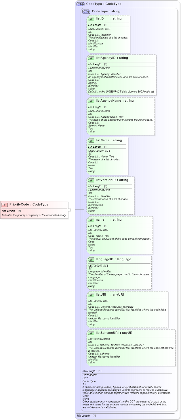 XSD Diagram of PriorityCode in schema fields_xsd1 (Standards for Technology in Automotive Retail)