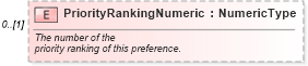XSD Diagram of PriorityRankingNumeric in schema components_xsd (Standards for Technology in Automotive Retail)