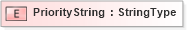 XSD Diagram of PriorityString in schema fields_xsd (Standards for Technology in Automotive Retail)