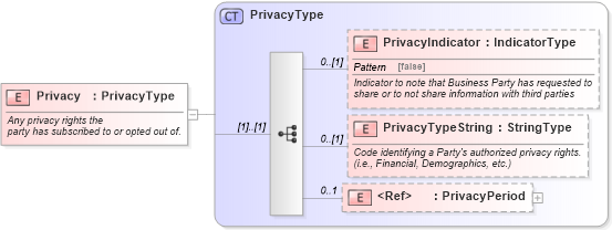 XSD Diagram of Privacy in schema components_xsd (Standards for Technology in Automotive Retail)