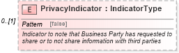 XSD Diagram of PrivacyIndicator in schema components_xsd (Standards for Technology in Automotive Retail)