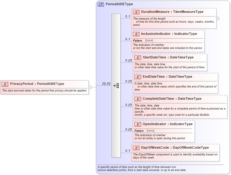 XSD Diagram of PrivacyPeriod in schema components_xsd (Standards for Technology in Automotive Retail)