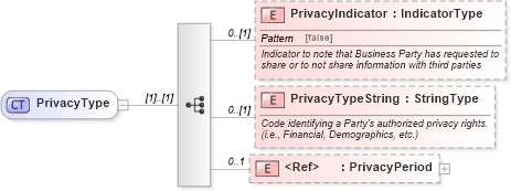 XSD Diagram of PrivacyType in schema components_xsd (Standards for Technology in Automotive Retail)