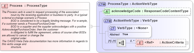 XSD Diagram of Process in schema meta_xsd (Standards for Technology in Automotive Retail)