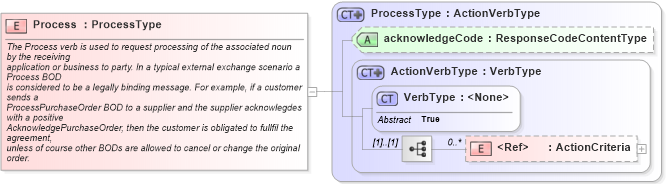 XSD Diagram of Process in schema meta_xsd1 (Standards for Technology in Automotive Retail)