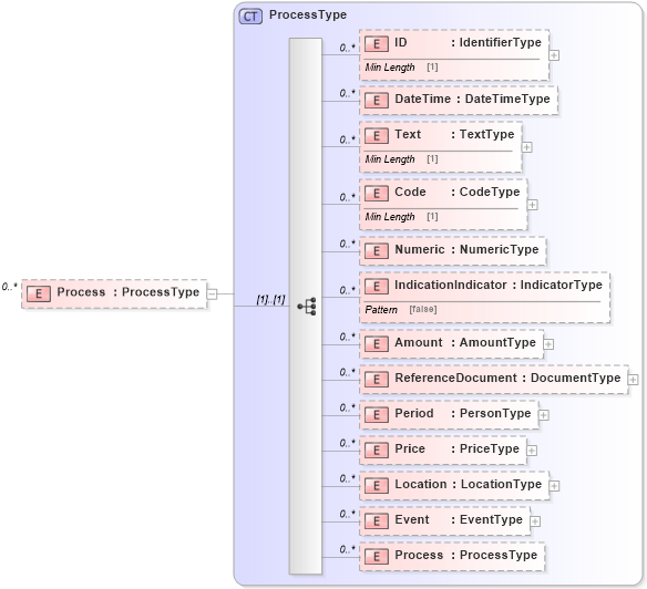 XSD Diagram of Process in schema reusableaggregatecorecomponent_xsd (Standards for Technology in Automotive Retail)