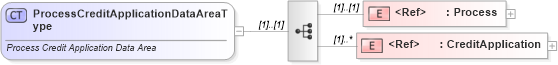 XSD Diagram of ProcessCreditApplicationDataAreaType in schema processcreditapplication_xsd (Standards for Technology in Automotive Retail)