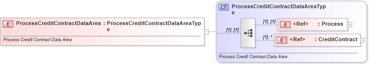 XSD Diagram of ProcessCreditContractDataArea in schema processcreditcontract_xsd (Standards for Technology in Automotive Retail)