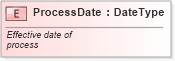 XSD Diagram of ProcessDate in schema fields_xsd (Standards for Technology in Automotive Retail)