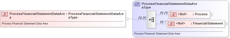 XSD Diagram of ProcessFinancialStatementDataArea in schema processfinancialstatement_xsd (Standards for Technology in Automotive Retail)
