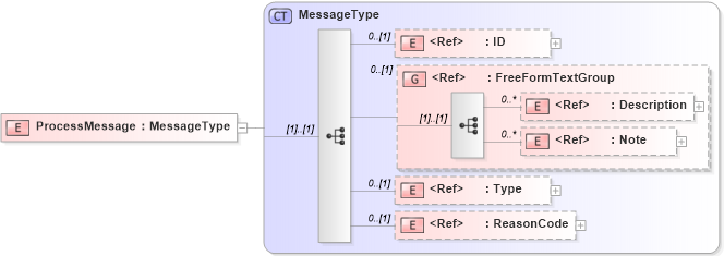 XSD Diagram of ProcessMessage in schema meta_xsd1 (Standards for Technology in Automotive Retail)