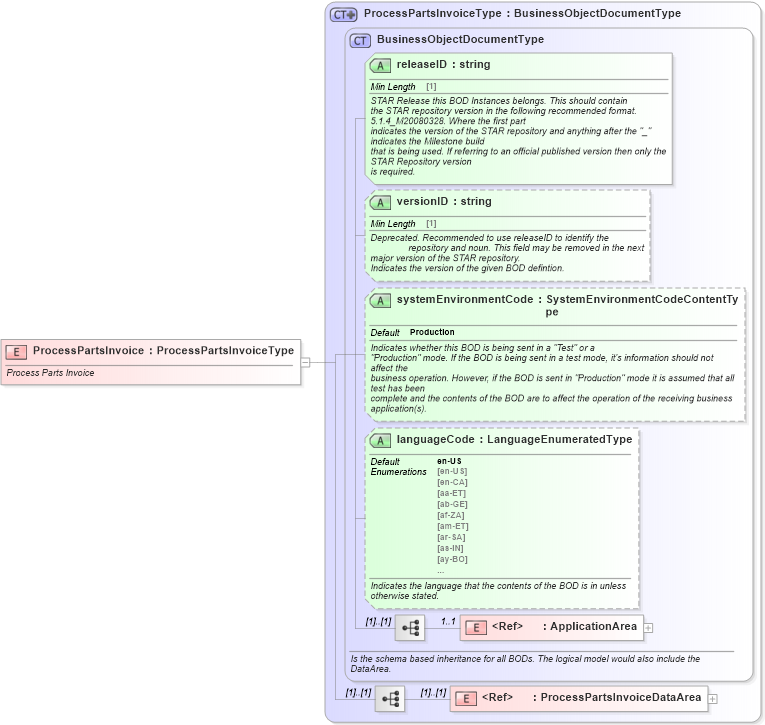 XSD Diagram of ProcessPartsInvoice in schema processpartsinvoice_xsd (Standards for Technology in Automotive Retail)