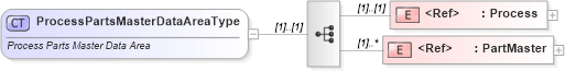 XSD Diagram of ProcessPartsMasterDataAreaType in schema processpartsmaster_xsd (Standards for Technology in Automotive Retail)