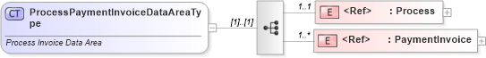 XSD Diagram of ProcessPaymentInvoiceDataAreaType in schema processpaymentinvoice_xsd (Standards for Technology in Automotive Retail)