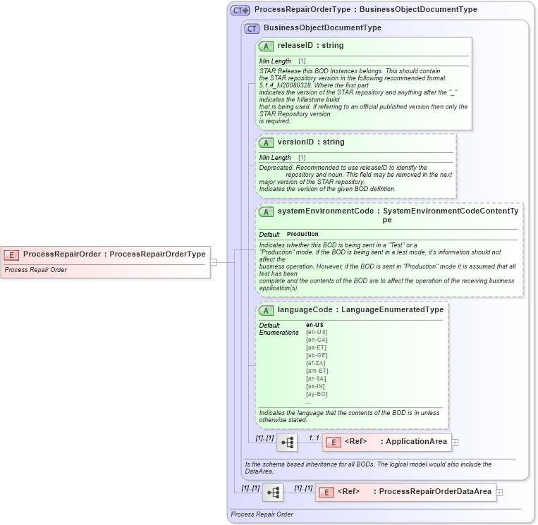XSD Diagram of ProcessRepairOrder in schema processrepairorder_xsd (Standards for Technology in Automotive Retail)
