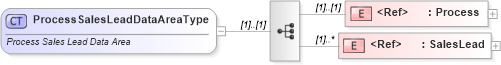 XSD Diagram of ProcessSalesLeadDataAreaType in schema processsaleslead_xsd (Standards for Technology in Automotive Retail)