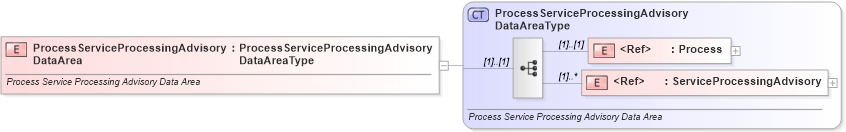 XSD Diagram of ProcessServiceProcessingAdvisoryDataArea in schema processserviceprocessingadvisory_xsd (Standards for Technology in Automotive Retail)