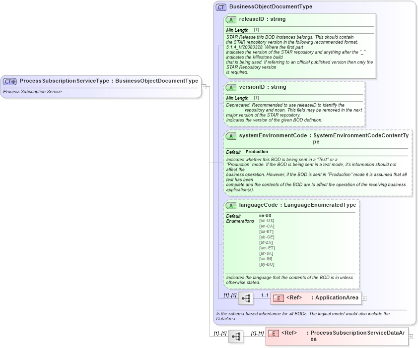 XSD Diagram of ProcessSubscriptionServiceType in schema processsubscriptionservice_xsd (Standards for Technology in Automotive Retail)