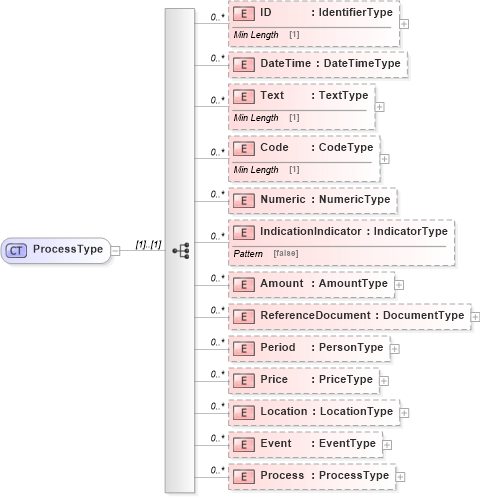 XSD Diagram of ProcessType in schema reusableaggregatecorecomponent_xsd (Standards for Technology in Automotive Retail)