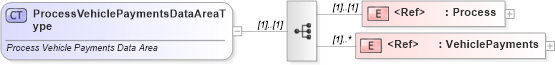 XSD Diagram of ProcessVehiclePaymentsDataAreaType in schema processvehiclepayments_xsd (Standards for Technology in Automotive Retail)