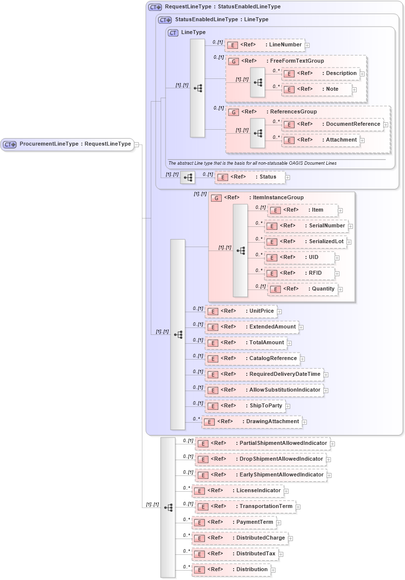 XSD Diagram of ProcurementLineType in schema ordermanagementcomponents_xsd (Standards for Technology in Automotive Retail)
