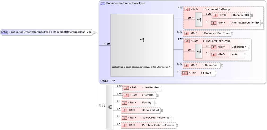 XSD Diagram of ProductionOrderReferenceType in schema components_xsd1 (Standards for Technology in Automotive Retail)