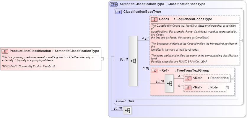 XSD Diagram of ProductLineClassification in schema components_xsd1 (Standards for Technology in Automotive Retail)