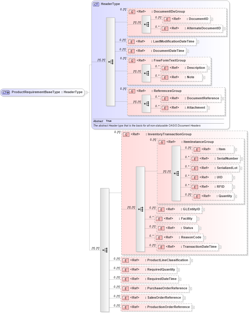 XSD Diagram of ProductRequirementBaseType in schema components_xsd1 (Standards for Technology in Automotive Retail)