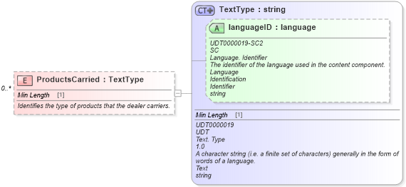 XSD Diagram of ProductsCarried in schema dealerlocator_xsd (Standards for Technology in Automotive Retail)