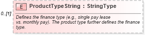 XSD Diagram of ProductTypeString in schema components_xsd (Standards for Technology in Automotive Retail)