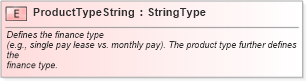 XSD Diagram of ProductTypeString in schema fields_xsd (Standards for Technology in Automotive Retail)