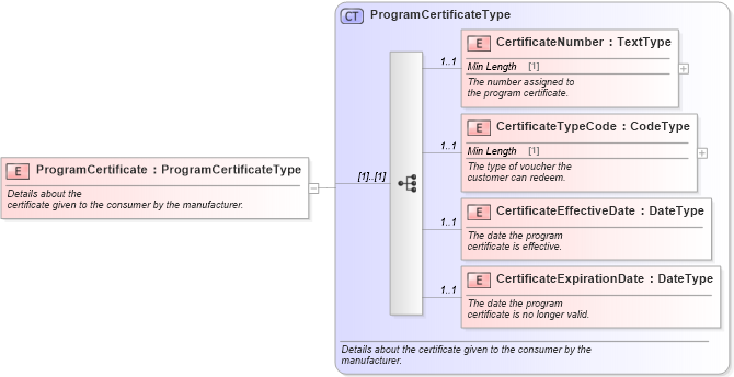 XSD Diagram of ProgramCertificate in schema components_xsd (Standards for Technology in Automotive Retail)